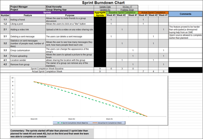 sprint burndown chart